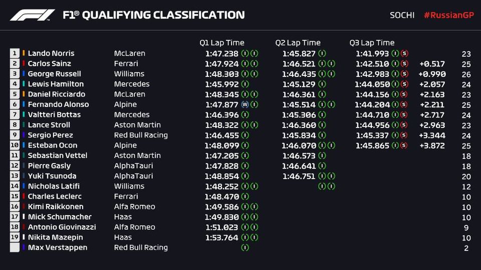 Résultats des qualifications du Grand Prix de Russie - F1 News